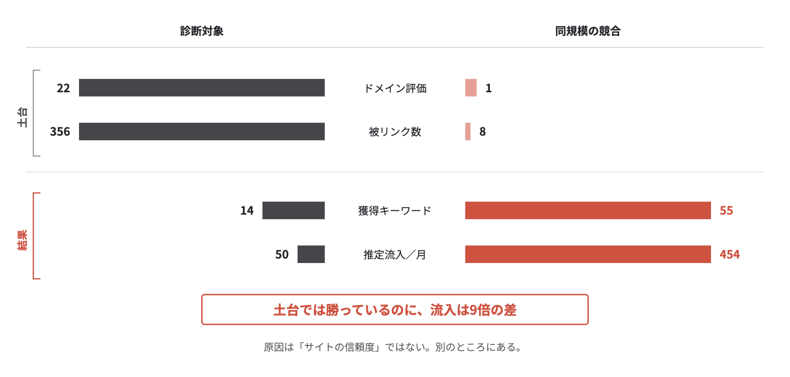 ドメイン評価と被リンク数では競合に勝っているのに、獲得キーワードと推定流入では9倍の差で負けている比較