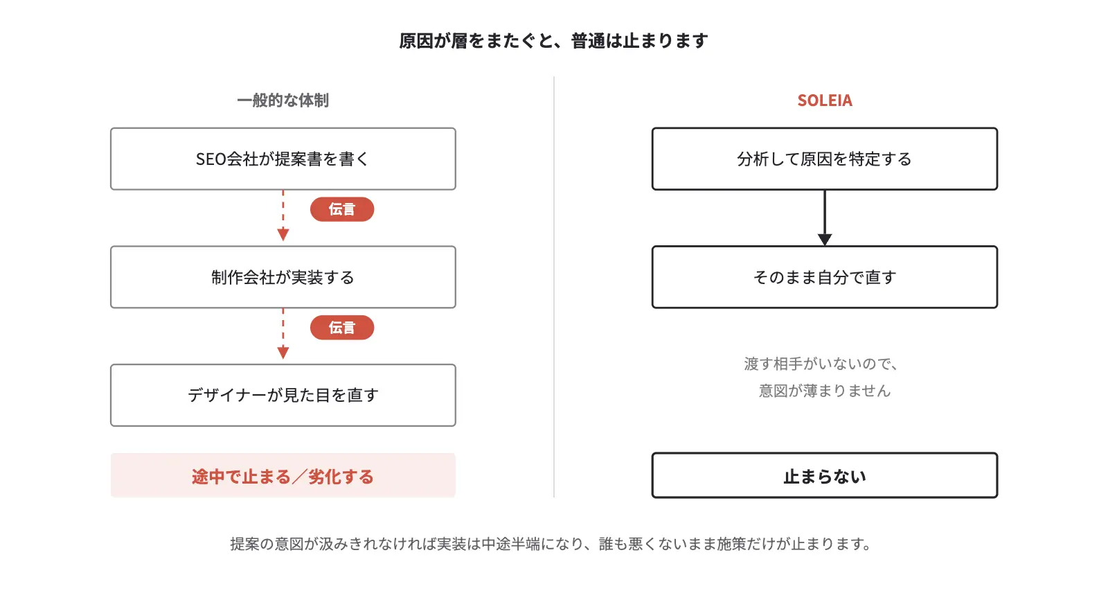 一般的な体制ではSEO会社から制作会社、デザイナーへと伝言が重なって施策が途中で止まるのに対し、SOLEIAは分析から修正まで一人で完結するため止まらないことを示した比較図