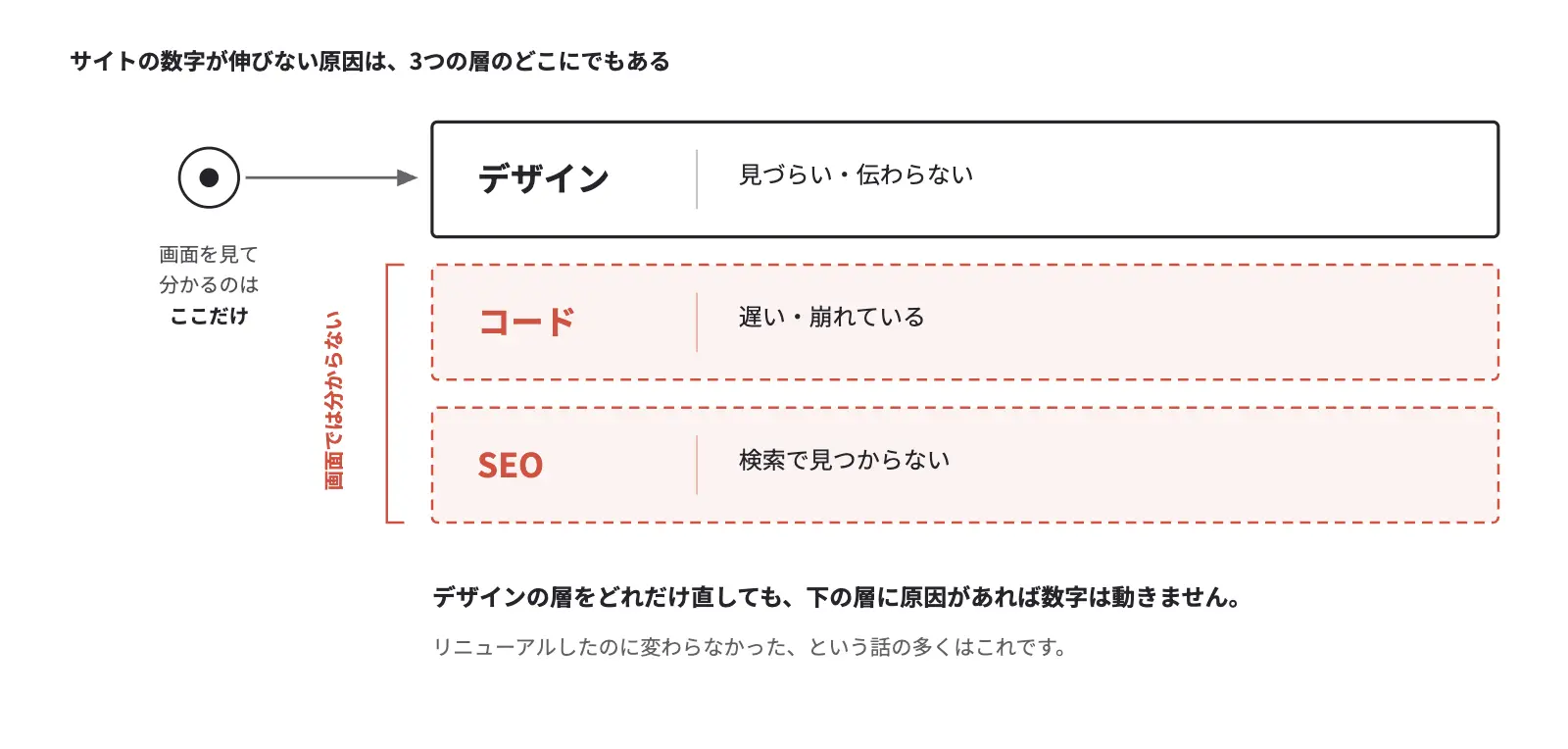 サイトの数字が伸びない原因はデザイン・コード・SEOの3つの層にあり、画面を見て分かるのは表面のデザイン層だけであることを示した図