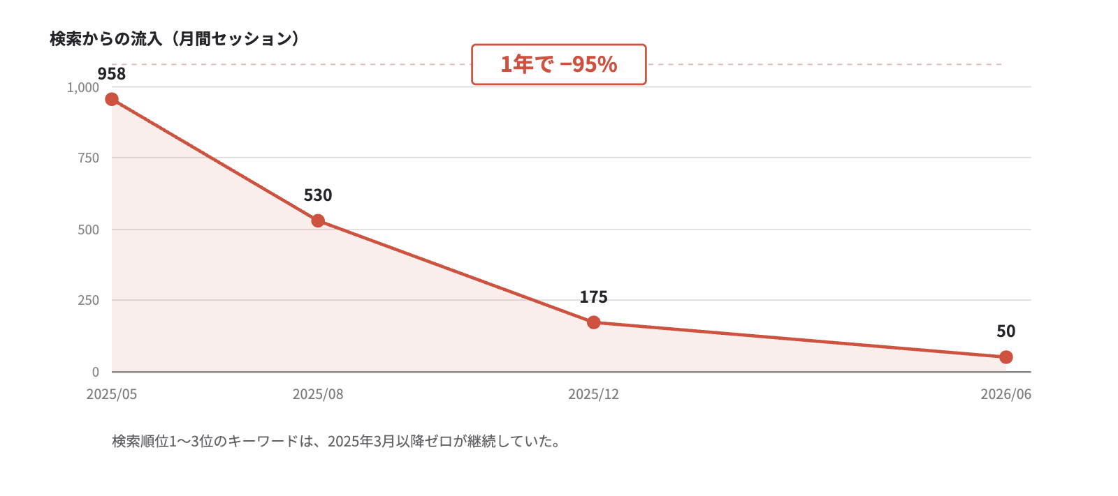 検索からの流入が1年で月958から月50へ、約95%減少した推移グラフ